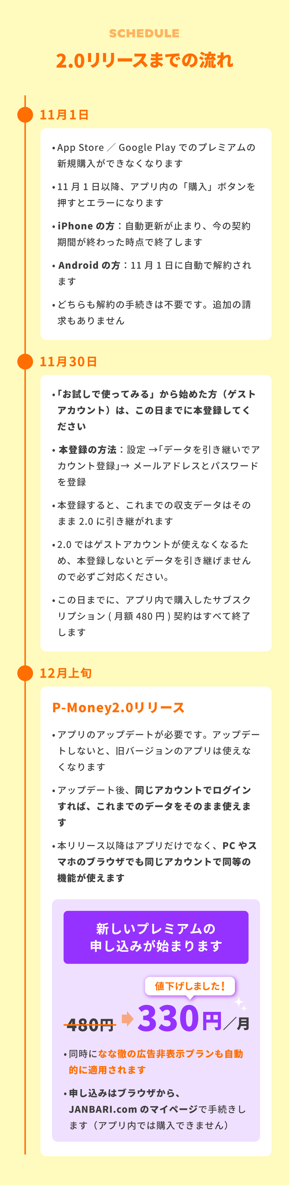 2.0リリースまでの流れ。11月1日：App Store／Google Playでのプレミアムの新規購入ができなくなります。11月1日以降、アプリ内の「購入」ボタンを押すとエラーになります。iPhoneの方：自動更新が止まり、今の契約期間が終わった時点で終了します。Androidの方：11月1日に自動で解約されます。どちらも解約の手続きは不要です。追加の請求もありません。11月30日：「お試しで使ってみる」から始めた方（ゲストアカウント）は、この日までに本登録してください。本登録の方法：設定→「データを引き継いでアカウント登録」→メールアドレスとパスワードを登録。本登録すると、これまでの収支データはそのまま2.0に引き継がれます。2.0ではゲストアカウントが使えなくなるため、本登録しないとデータを引き継げませんので必ずご対応ください。この日までに、アプリ内で購入したサブスクリプション（月額480円）契約はすべて終了します。12月上旬：P-Money2.0リリース。アプリのアップデートが必要です。アップデートしないと、旧バージョンのアプリは使えなくなります。アップデート後、同じアカウントでログインすれば、これまでのデータをそのまま使えます。本リリース以降はアプリだけでなく、PCやスマホのブラウザでも同じアカウントで同等の機能が使えます。新しいプレミアムの申し込みが始まります。480円から330円／月に値下げしました。同時になな徹の広告非表示プランも自動的に適用されます。申し込みはブラウザから、JANBARI.comのマイページで手続きします（アプリ内では購入できません）。